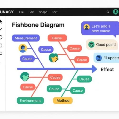 Collaborative fishbone diagram analysis