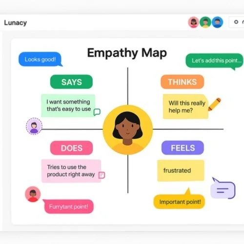 Collaborative empathy mapping