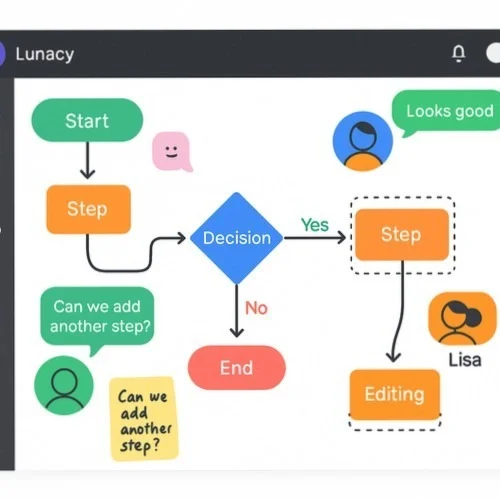 Collaborative flowchart creation
