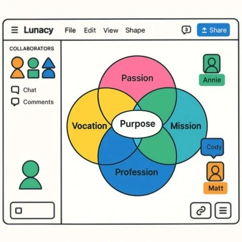 Collaborative ikigai diagram creation