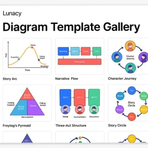 Plot diagram template library